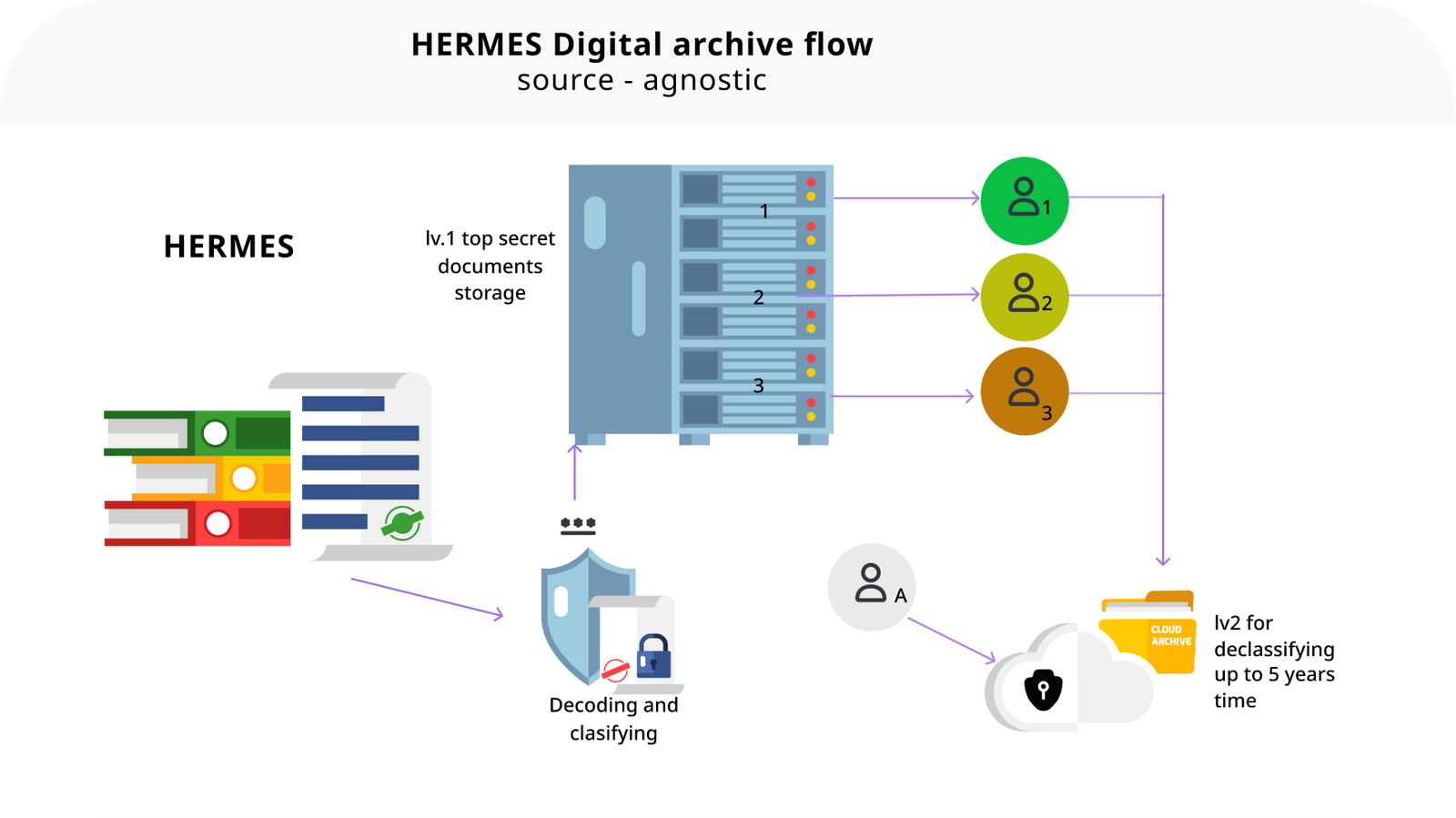 HERMES system