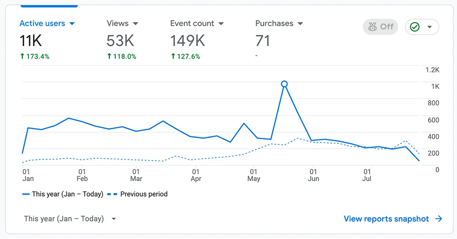 Active users, views and event count trending against the previous period