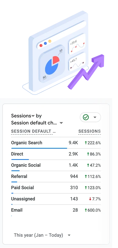 Sessions by default channel group, organic search up 222.6%