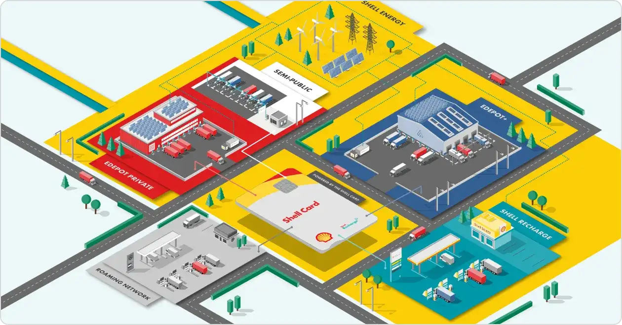 Isometric illustration of the Shell Recharge ecosystem - depots, the roaming network, Shell Energy and a Shell Card connecting them