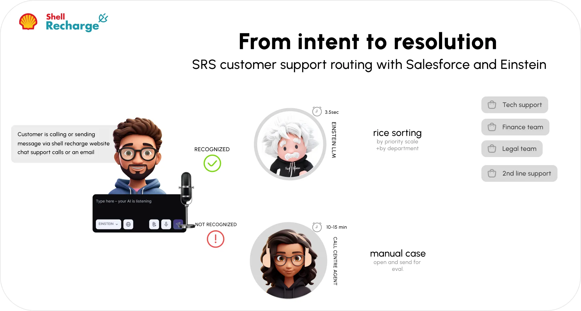 Channel routing automation
